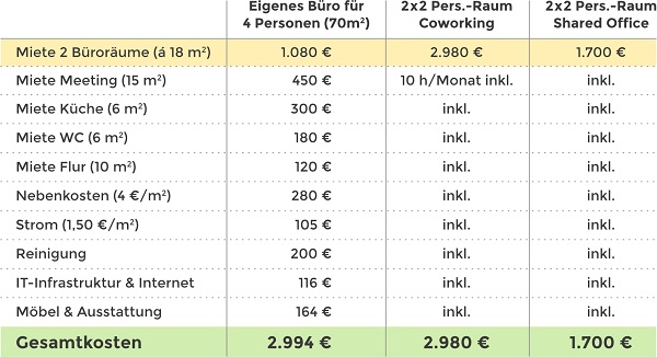 Hier würden Sie eine Tabelle sehen, die eigene Büros mit Coworking und Bürogemeinschaften vergleicht