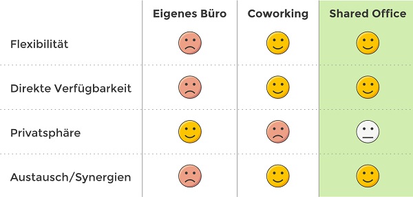 Hier würden Sie eine Tabelle sehen, die den Austausch und die Privatsphöre in eigenen Büros mit Coworking und Bürogemeinschaften vergleicht