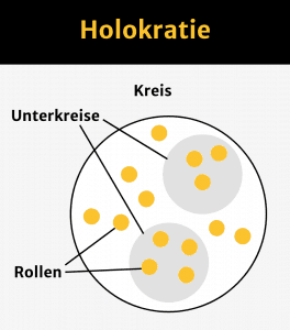 Holokratie - Die Kreisstruktur