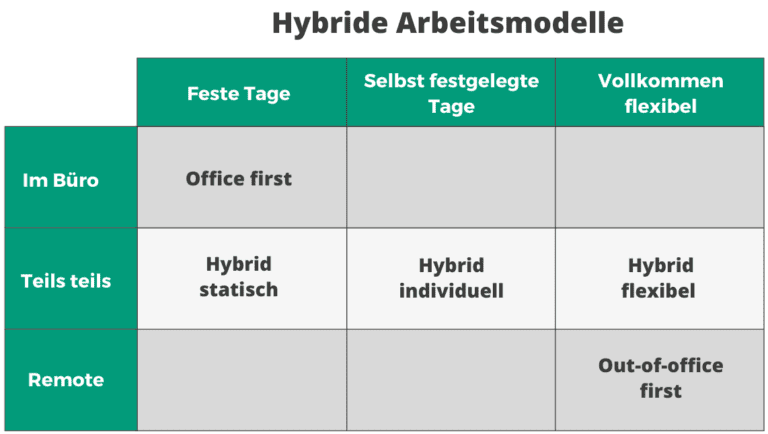 Hybride Arbeitsmodelle Übersicht