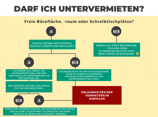 Darf ich untervermieten? Schaubild